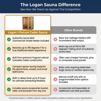 Logan 1 - Person Traditional Steam Sauna in Cedar — Comparison