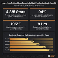 Logan 1 - Person Traditional Steam Sauna in Cedar — Results & Stats
